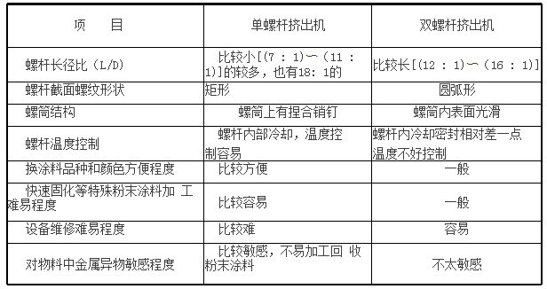 單、雙螺桿擠出機(jī)傳統(tǒng)粉末涂料行業(yè)特性對比